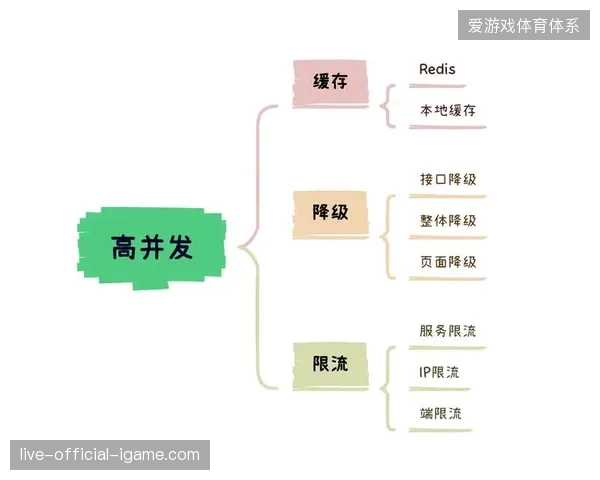 全球转播链路在高并发场景下如何规避数据泄露导致的版权损失
